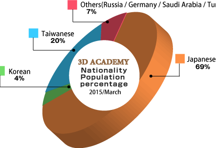Porcentaje de las distintas nacionalidades en 3D ACADEMY March/2015
