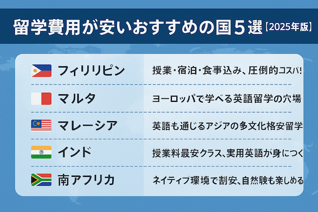 留学費用が安いおすすめの国5選【2025年版】