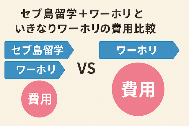 セブ島留学+ワーホリと、いきなりワーホリの費用比較
