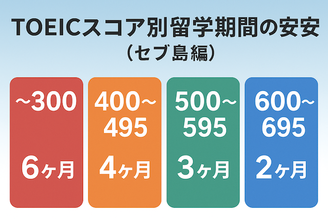 TOEICスコア別留学期間の目安(セブ島編)